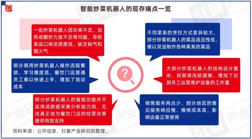 原創《中國餐飲供應鏈研究報告——廚紀AI炒菜機器人-F3應用方案》釋出