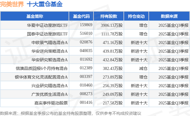 1月12日完美世界漲5.53%，華夏中證動漫遊戲ETF基金重倉該股