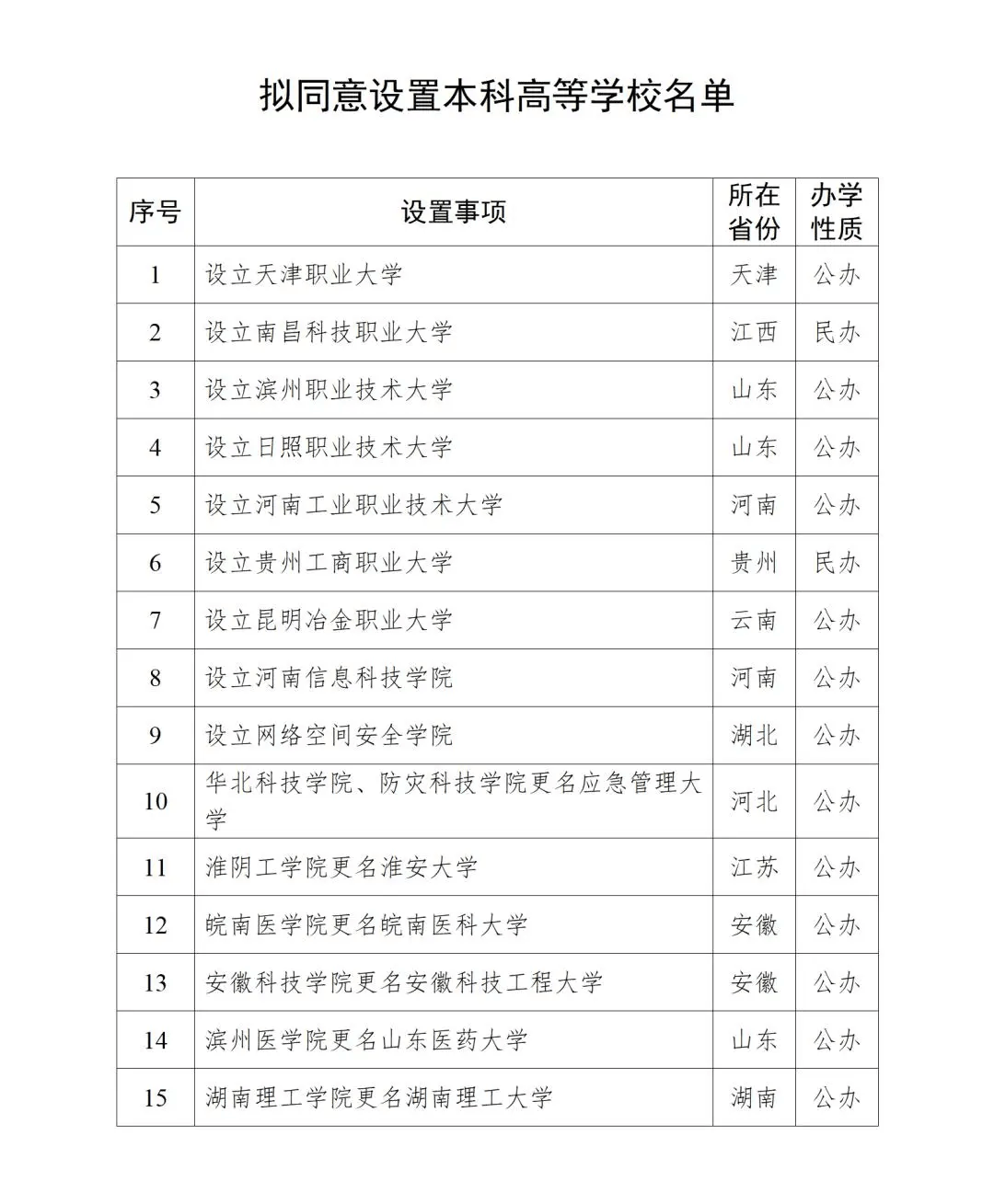 原創大學真得就比學院好嗎？又一批新大學扎堆而來，教育部擬同意設定14所本科高等學校