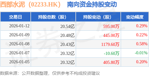 西部水泥（02233.HK）：1月12日南向資金增持595萬股