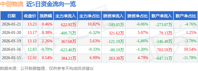 股票行情快報：中創物流（603967）1月21日主力資金淨買入622.92萬元
