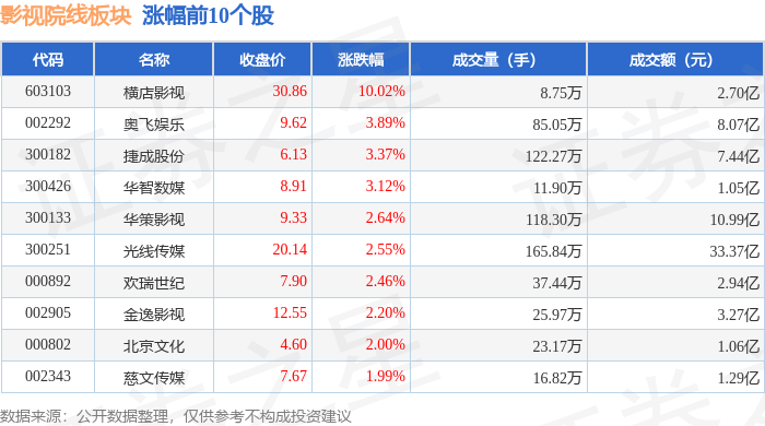 影視院線板塊2月3日漲2.36%，橫店影視領漲，主力資金淨流出2860.1萬元