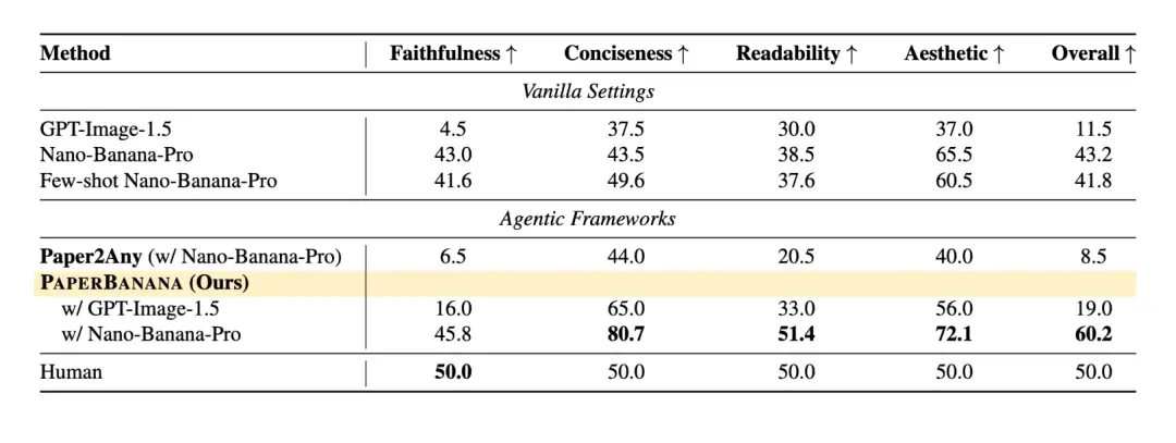 谷歌北大聯手學術版Banana爆火，論文圖表100%精確生成