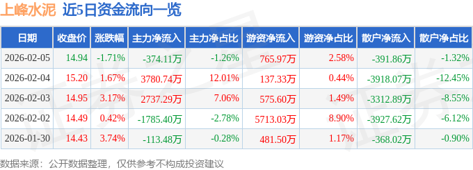 股票行情快報：上峰水泥（000672）2月5日主力資金淨賣出374.11萬元