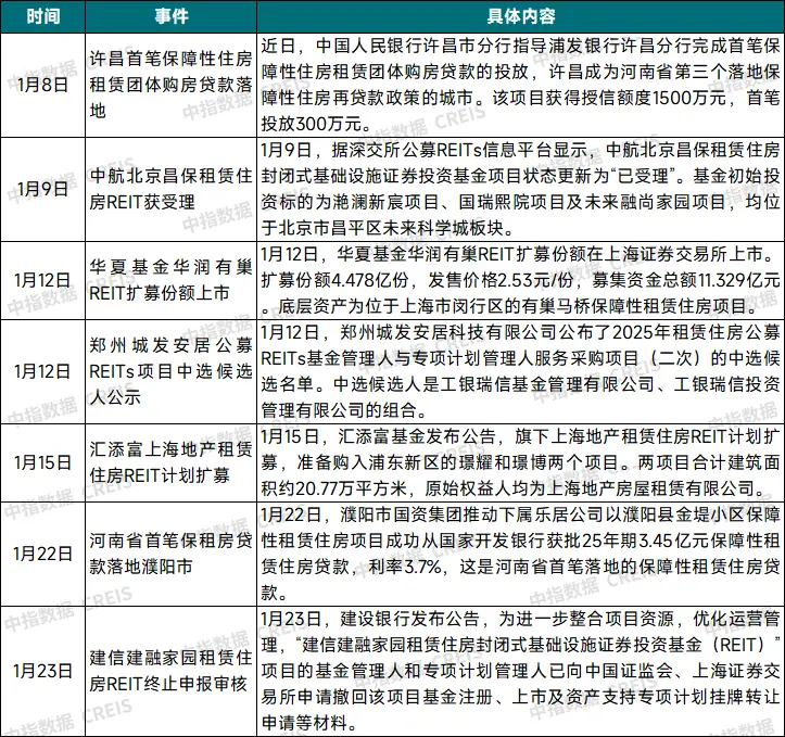 2026年1月中國住房租賃企業規模排行榜