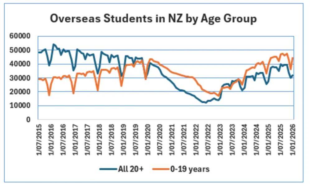 7.6萬人！紐西蘭留學生人數創歷史新高