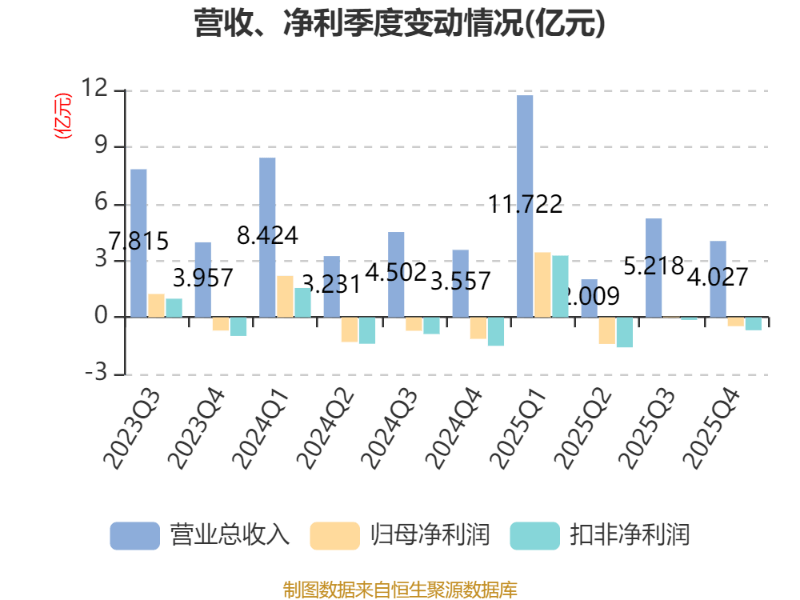 橫店影視：2025年盈利1.59億元 同比扭虧