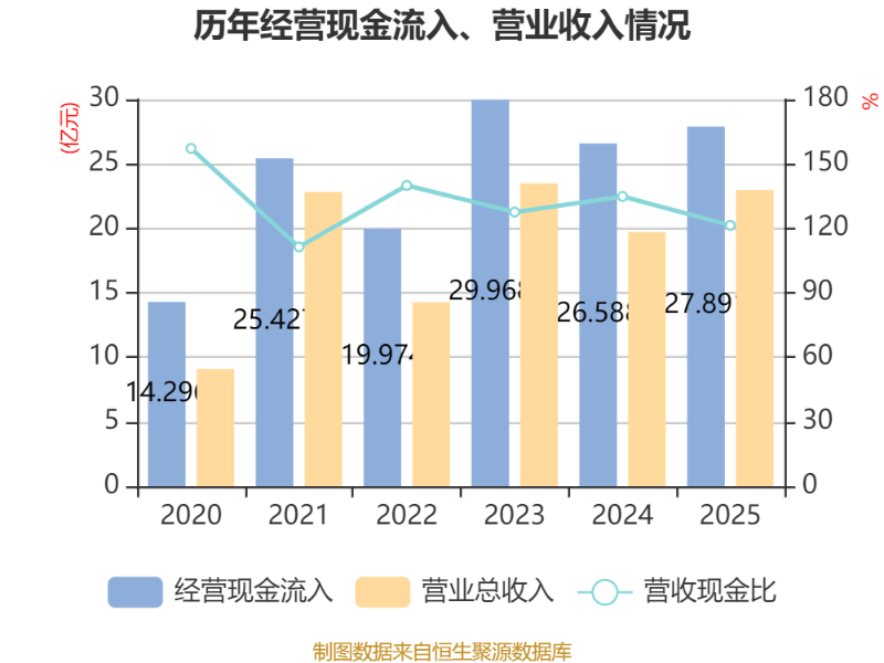 橫店影視：2025年盈利1.59億元 同比扭虧
