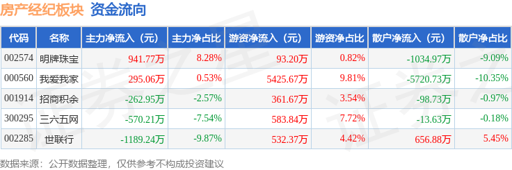 房產經紀板塊3月3日跌2.32%，三六五網領跌，主力資金淨流出785.56萬元