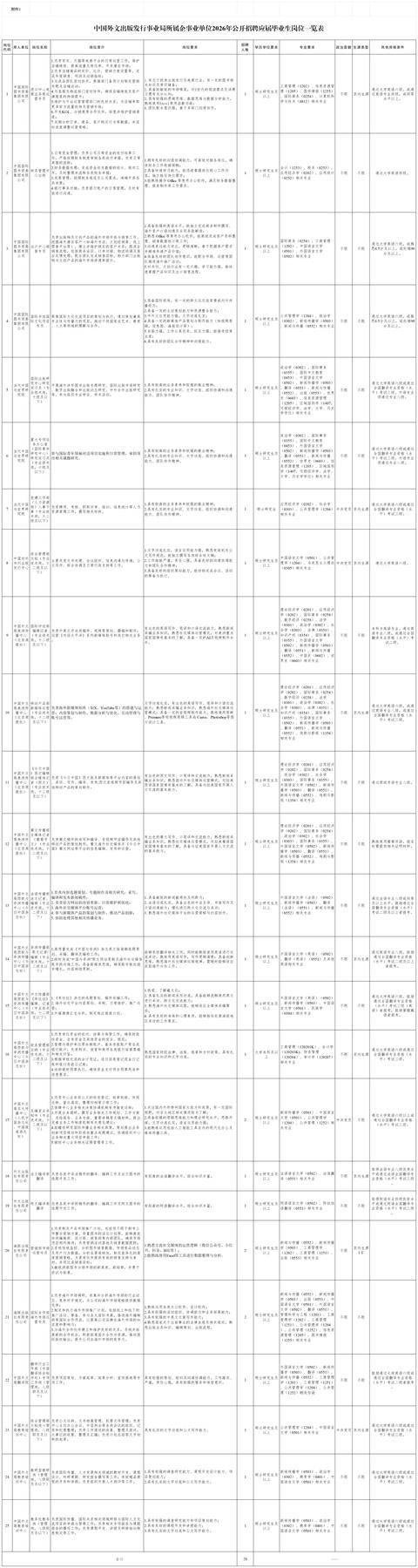 中國外文局所屬企事業單位招聘35人，招聘崗位及資格條件→