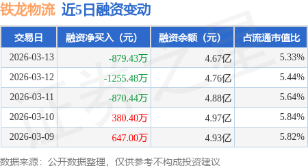 鐵龍物流：3月13日融券賣出1300股，融資融券餘額4.67億元