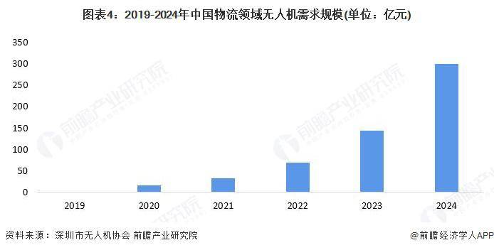 2025 年中國無人機行業物流領域應用分析 醫療物流“最後一公里”難題取得新突破