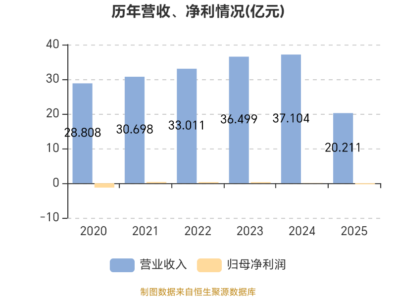 濱海泰達物流：2025年虧損3464.2萬元