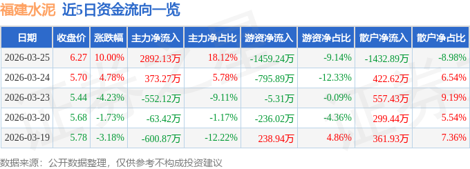 福建水泥（600802）3月25日主力資金淨買入2892.13萬元