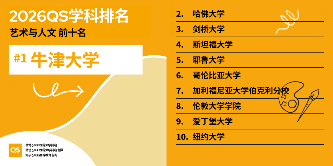 2026QS世界大學學科排名正式釋出!哈佛殺瘋了！