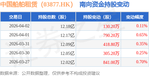 中國船舶租賃（03877.HK）：4月2日南向資金增持130.2萬股