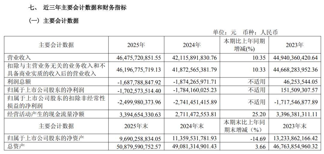 虧損17億！江淮汽車年報釋出