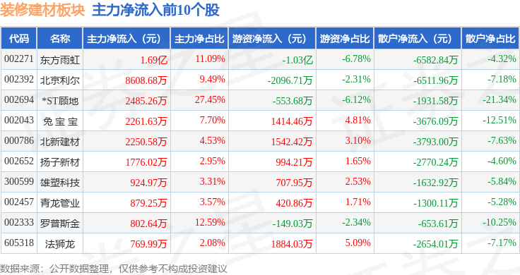 裝修建材板塊5月6日漲2.43%，北京利爾領漲，主力資金淨流入1.61億元