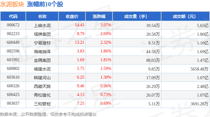 水泥板塊5月6日漲0.2%，上峰水泥領漲，主力資金淨流入1895.9萬元