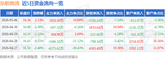 股票行情快報：東航物流（601156）5月6日主力資金淨買入1933.20萬元