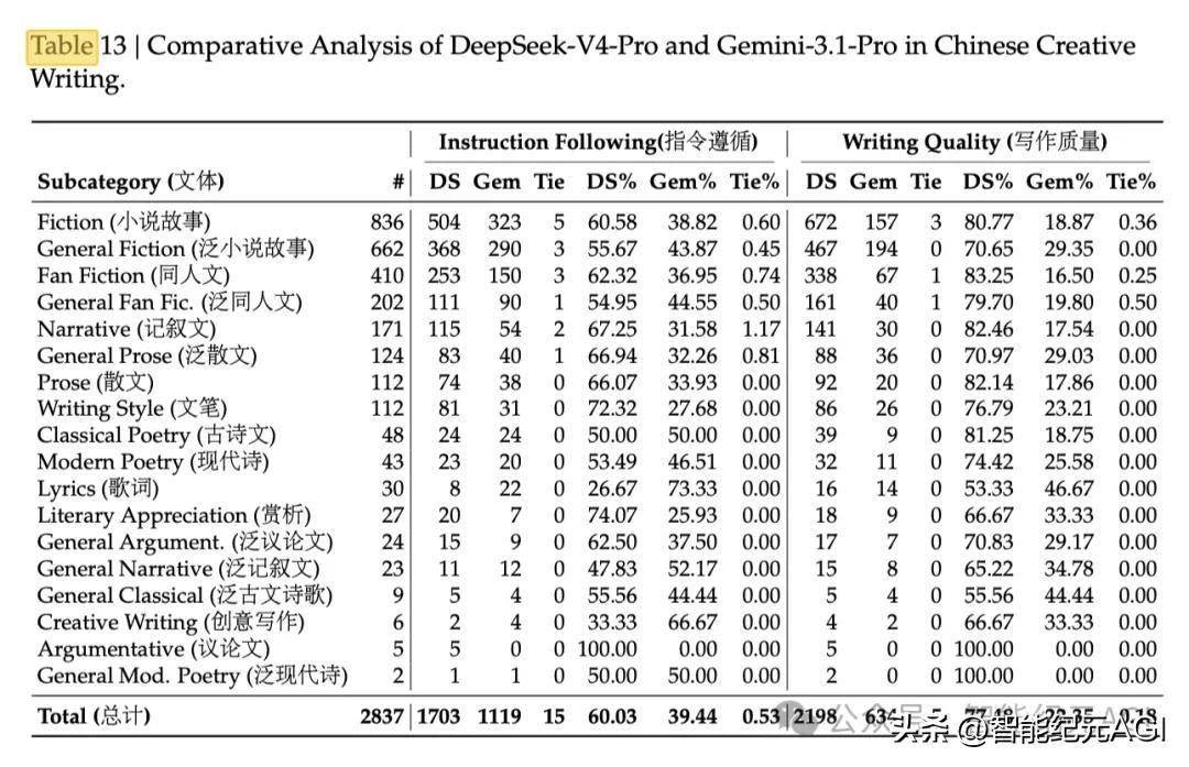 原創剛剛！DeepSeek更新V4論文，3000億獨角獸公開算力真相