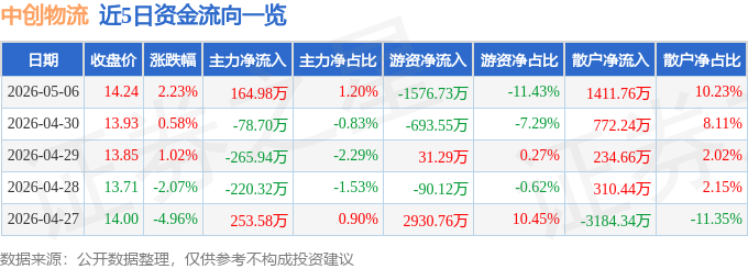 股票行情快報：中創物流（603967）5月6日主力資金淨買入164.98萬元