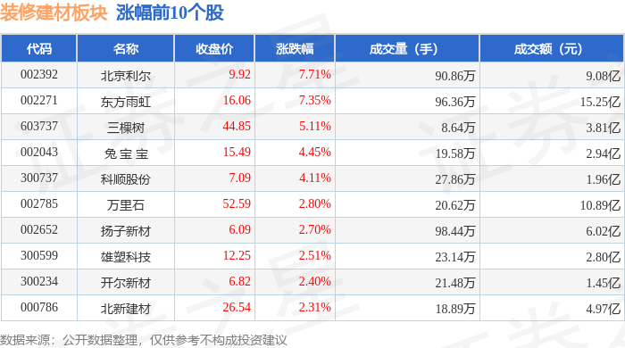 裝修建材板塊5月6日漲2.43%，北京利爾領漲，主力資金淨流入1.61億元