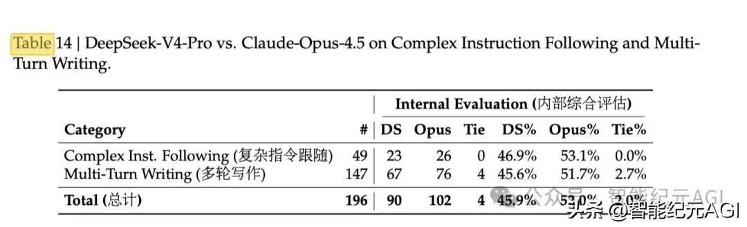 原創剛剛！DeepSeek更新V4論文，3000億獨角獸公開算力真相