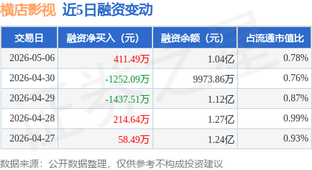橫店影視：5月6日融資買入2069.07萬元，融資融券餘額1.04億元