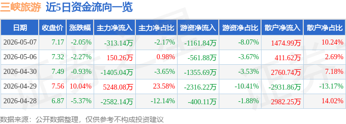 三峽旅遊（002627）5月7日主力資金淨賣出313.14萬元