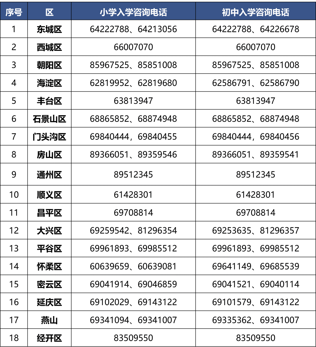 北京啟動小學入學資訊採集，填報教程來了——