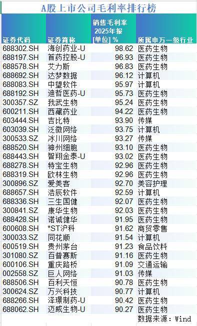 A股毛利率排行榜：生物醫藥、美容護理霸榜，22家超貴州茅臺