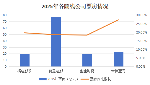 2025年影視院線公司業績觀察：儒意領跑，幸福藍海虧損，金逸償債承壓