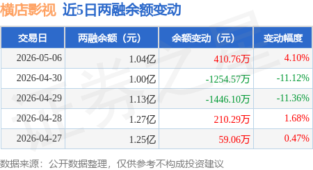橫店影視：5月6日融資買入2069.07萬元，融資融券餘額1.04億元