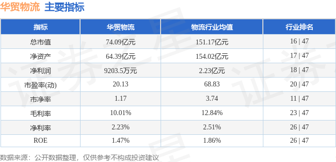 股票行情快報：華貿物流（603128）5月7日主力資金淨買入39.85萬元