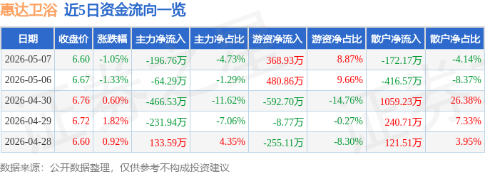 股票行情快報：惠達衛浴（603385）5月7日主力資金淨賣出196.76萬元