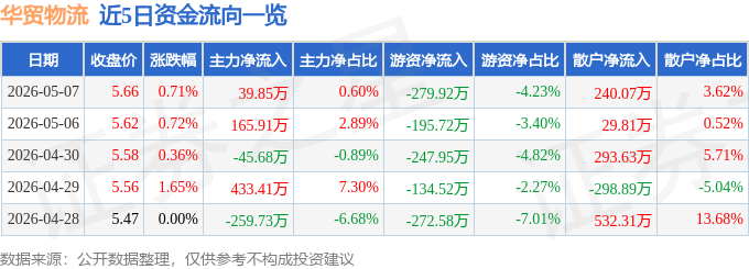 股票行情快報：華貿物流（603128）5月7日主力資金淨買入39.85萬元