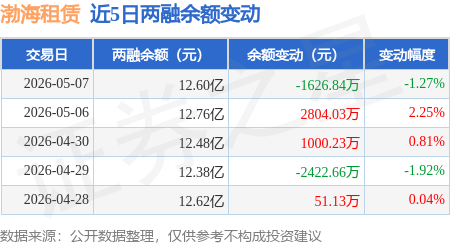 渤海租賃：5月7日融券賣出5.12萬股，融資融券餘額12.6億元