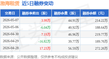 渤海租賃：5月7日融券賣出5.12萬股，融資融券餘額12.6億元