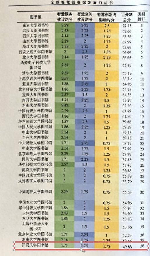 全國高校圖書館智慧化建設排名出爐：江南大學位列全國第38位、全省第4位