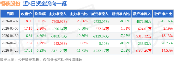 今日福鞍股份（603315）漲停分析：高階裝備、核電鑄件與算力租賃驅動
