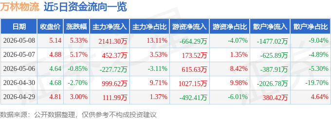 萬林物流（603117）5月8日主力資金淨買入2141.30萬元