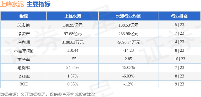 股票行情快報：上峰水泥（000672）5月7日主力資金淨賣出1495.04萬元