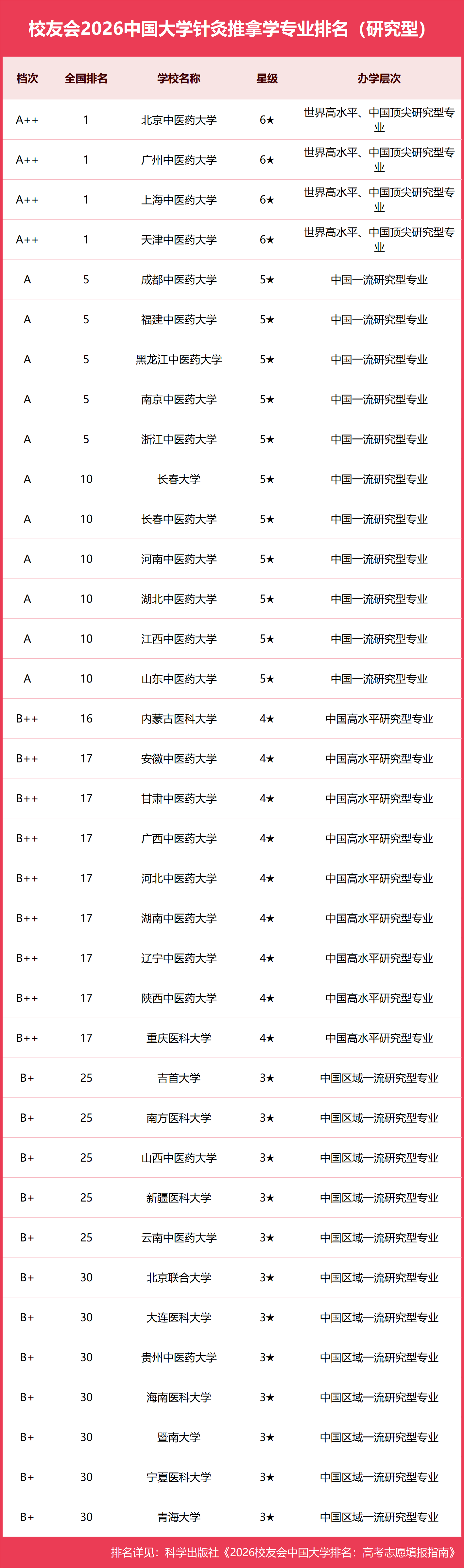 校友會2026中國大學針灸推拿學專業排名，廣州中醫藥大學、天津中醫藥大學、河北北方學院、承德醫學院第一