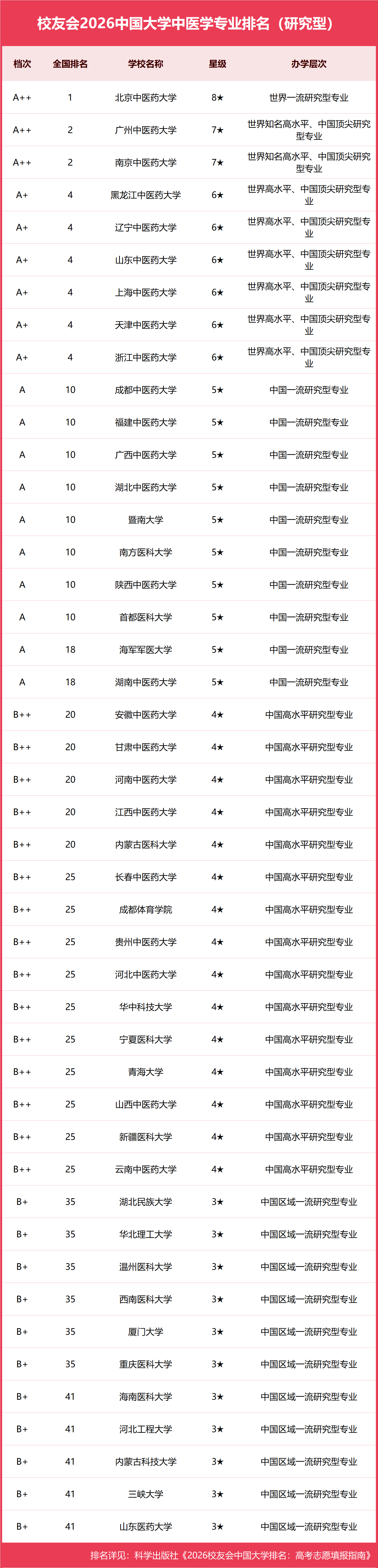 校友會2026中國大學中醫學專業排名，北京中醫藥大學、重慶中醫藥學院、浙江中醫藥大學濱江學院、河北北方學院第一