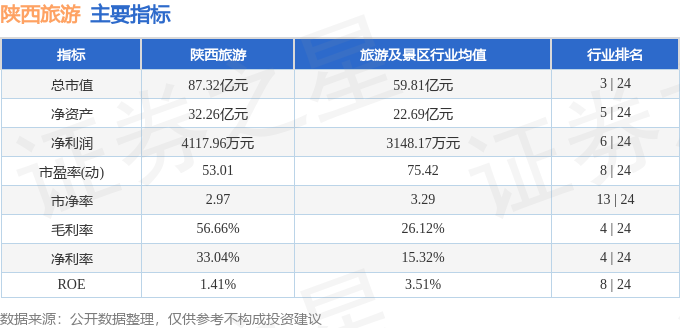 股票行情快報：陝西旅遊（603402）5月8日主力資金淨買入90.36萬元