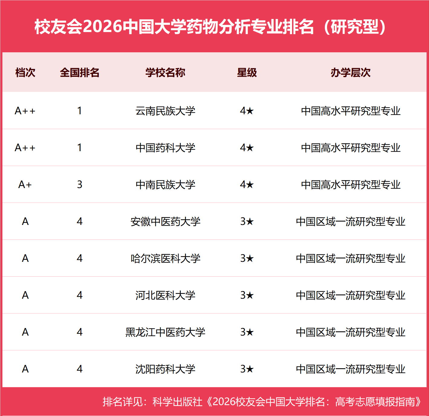 校友會2026中國大學藥物分析專業排名，雲南民族大學、中國藥科大學、蚌埠醫科大學第一