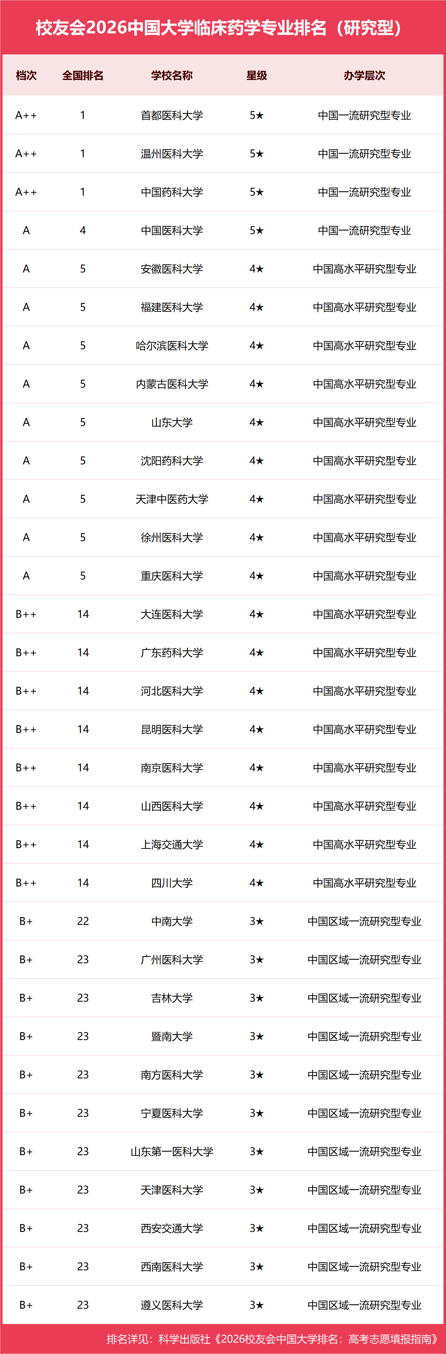 校友會2026中國大學臨床藥學專業排名，首都醫科大學、溫州醫科大學、中國藥科大學、湖北科技學院第一