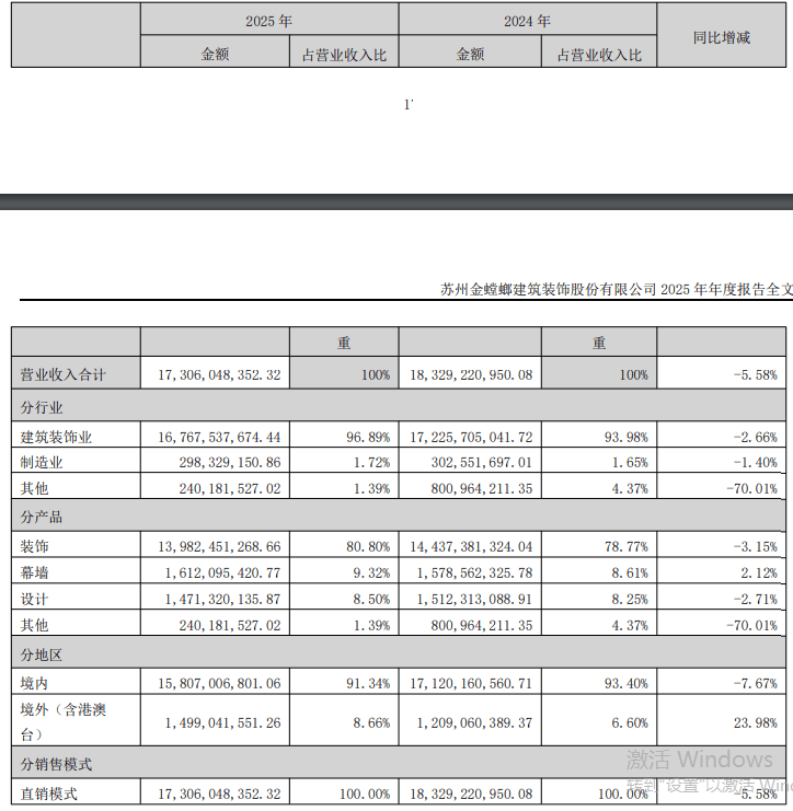 裝修公司金螳螂成商業航天牛股，12天10板，8次登上龍虎榜，連發公告“踩剎車”