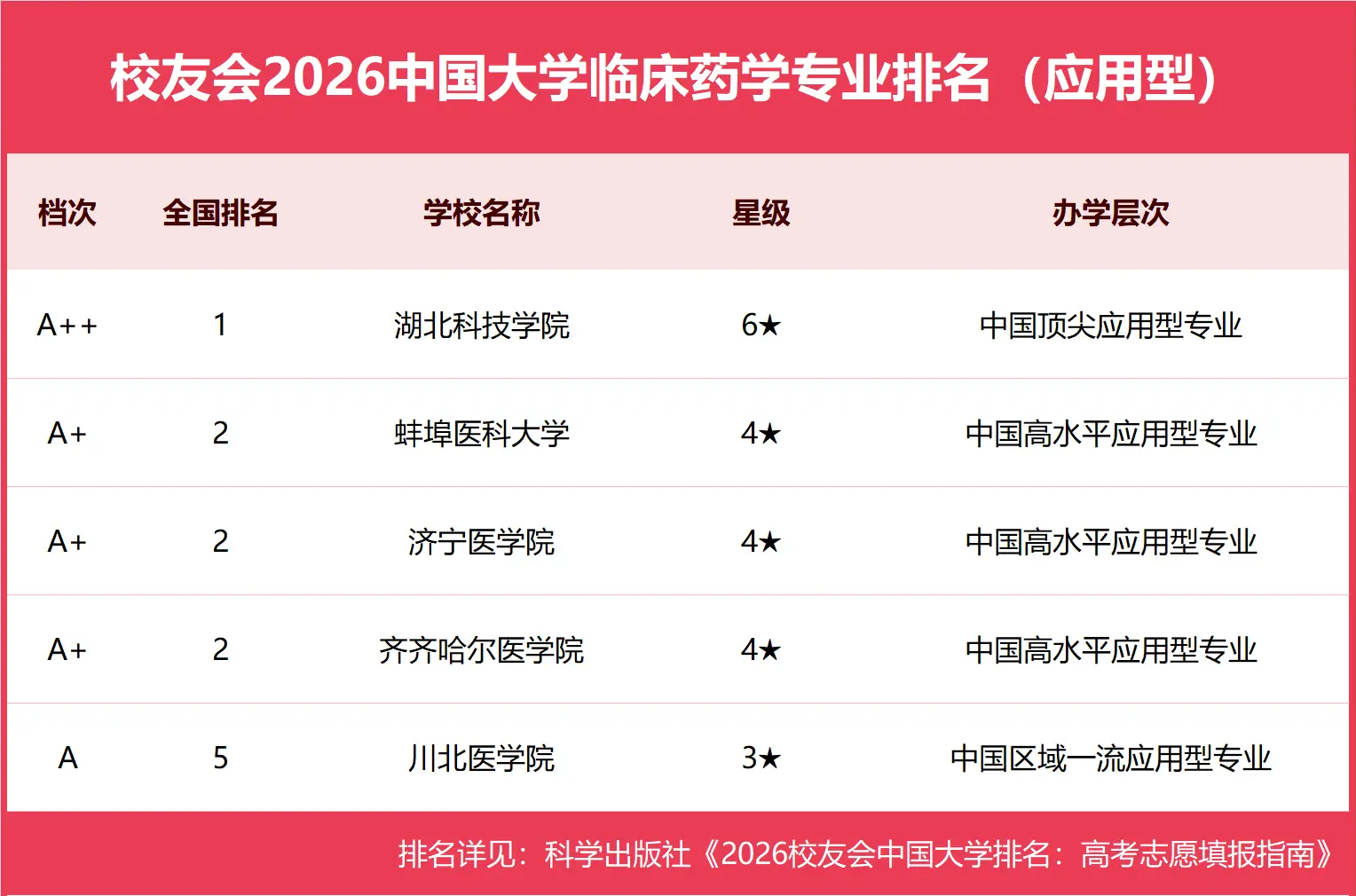 校友會2026中國大學臨床藥學專業排名，首都醫科大學、溫州醫科大學、中國藥科大學、湖北科技學院第一